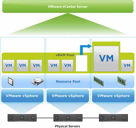 Read more about the article vSphere 5 vRAM Changes